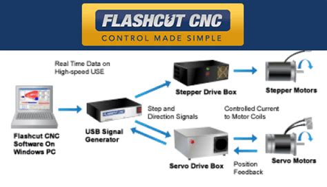 cnc control system|CNC Controller: Software, Drivers, & Boards [Complete DIY Guide].